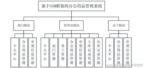 基于SSM框架的辦公用品管理系統(tǒng)設計與實現(xiàn)——以計算機系統(tǒng)集成為背景