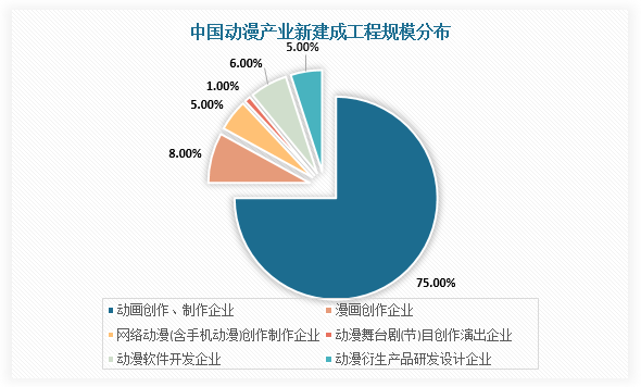 中國動漫衍生品行業(yè)發(fā)展趨勢研究與未來投資分析報告（2022-2029年） 聚焦動漫開發(fā)新機遇
